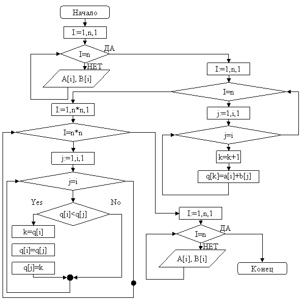 Блок-схема задачи 1