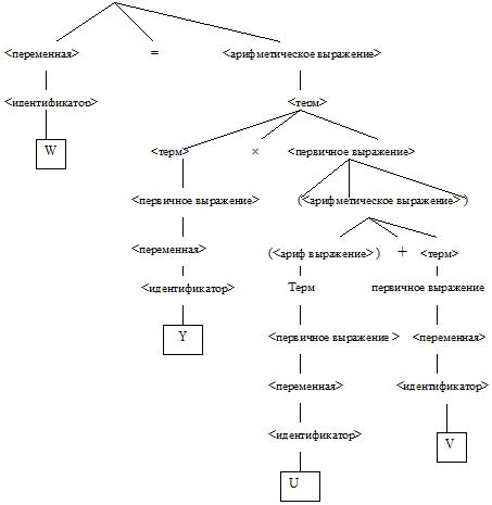 Дерево грамматического разбора для оператора присваивания