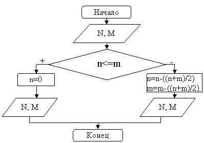 Блок-схема