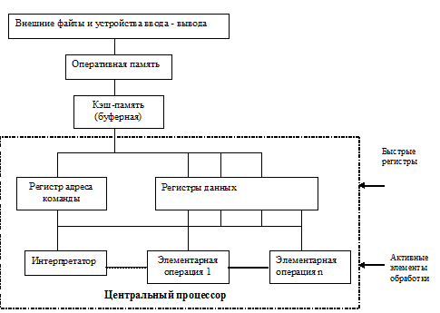 Организация традиционного компьютера